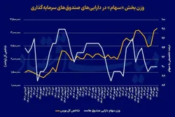 سیگنال پنهان صندوق&zwnj;ها به بورس تهران