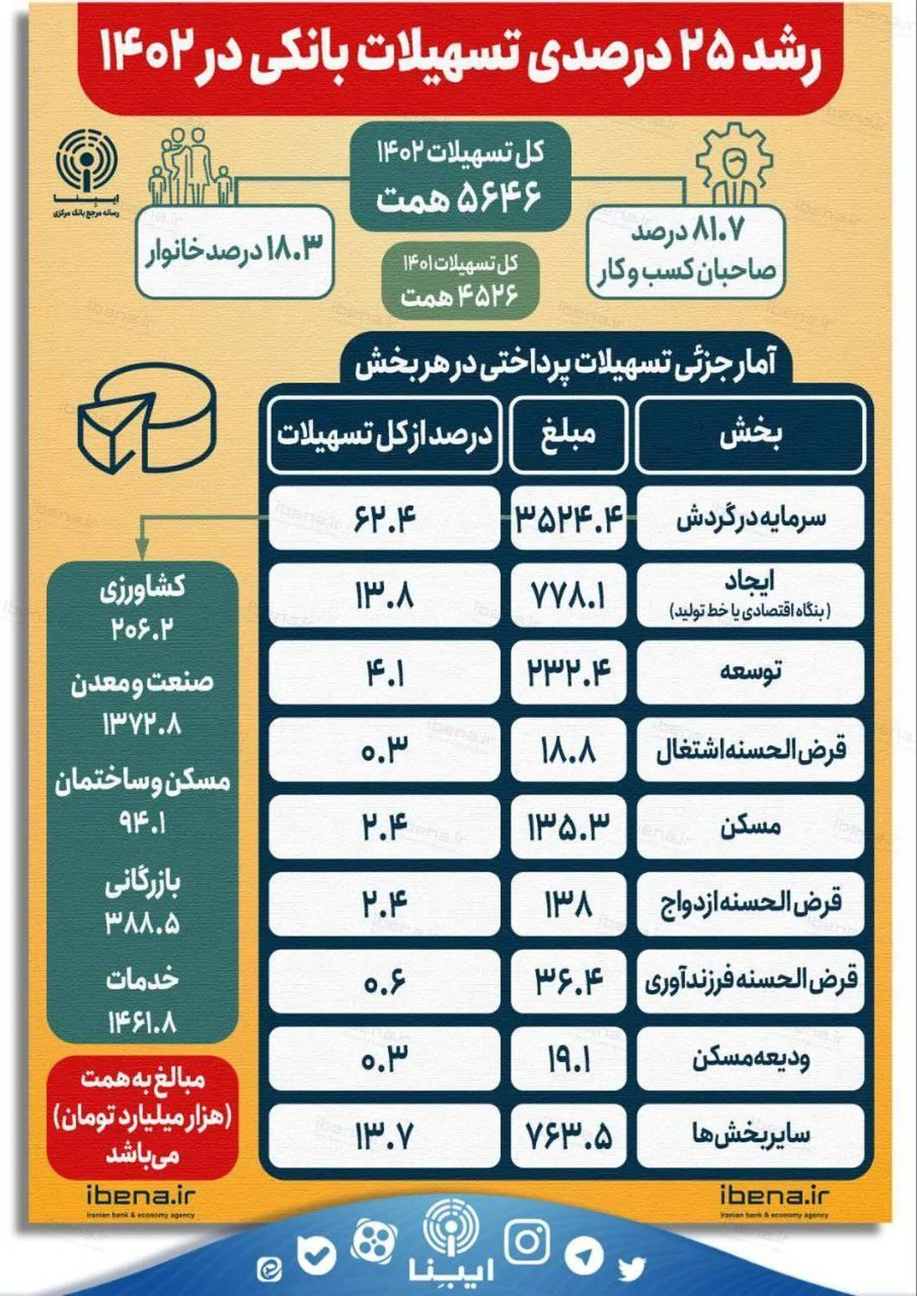 رشد ۲۵ درصدی تسهیلات بانکی در ۱۴۰۲