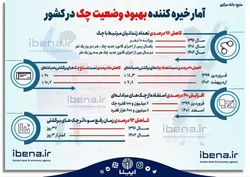 آمار خیره&zwnj;کننده بهبود وضعیت چک در کشور