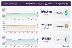 قیمت دلار و یورو مرکز مبادله ایران؛ امروز چهارشنبه ۲۷ خرداد ۱۴۰۵