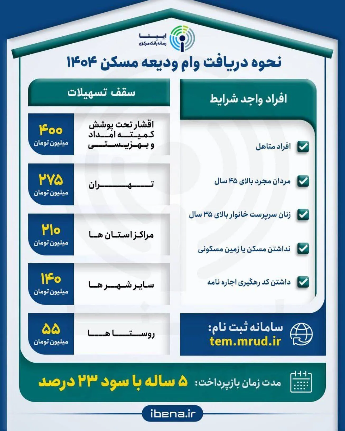 نحوه دریافت وام ودیعه مسکن ۱۴۰۴