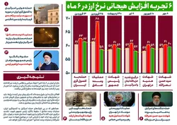 ۶ تجربه افزایش هیجانی نرخ ارز در ۶ ماه/ چرا فعالان اقتصادی از رفتار&zwnj;های شتاب&zwnj;زده پرهیز می&zwnj;کنند؟