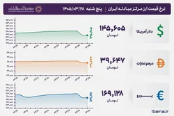 قیمت دلار و یورو مرکز مبادله ایران؛ امروز پنج&zwnj;شنبه ۲۸ خرداد ۱۴۰۵