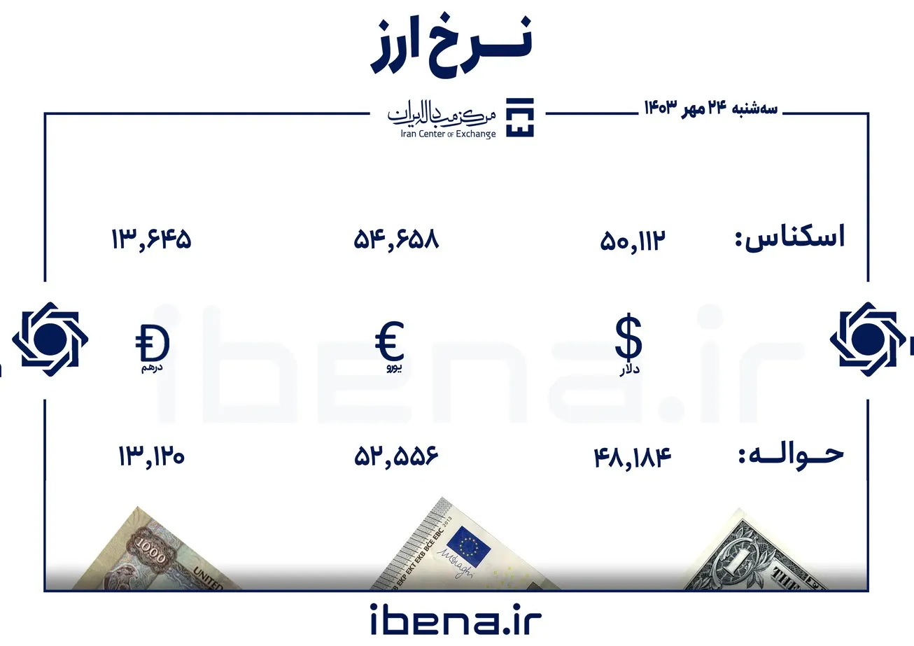 قیمت دلار و یورو در مرکز مبادله ایران؛ سه‌شنبه ۲۴ مهر