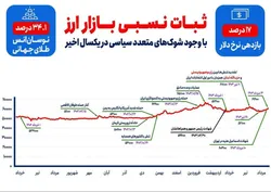 ثبات نسبی بازار ارز با وجود شوک&zwnj;های متعدد سیاسی در یکسال اخیر