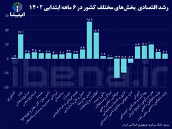 رشد اقتصادی بخش&zwnj;های مختلف کشور در ۶ ماهه ابتدایی ۱۴۰۲