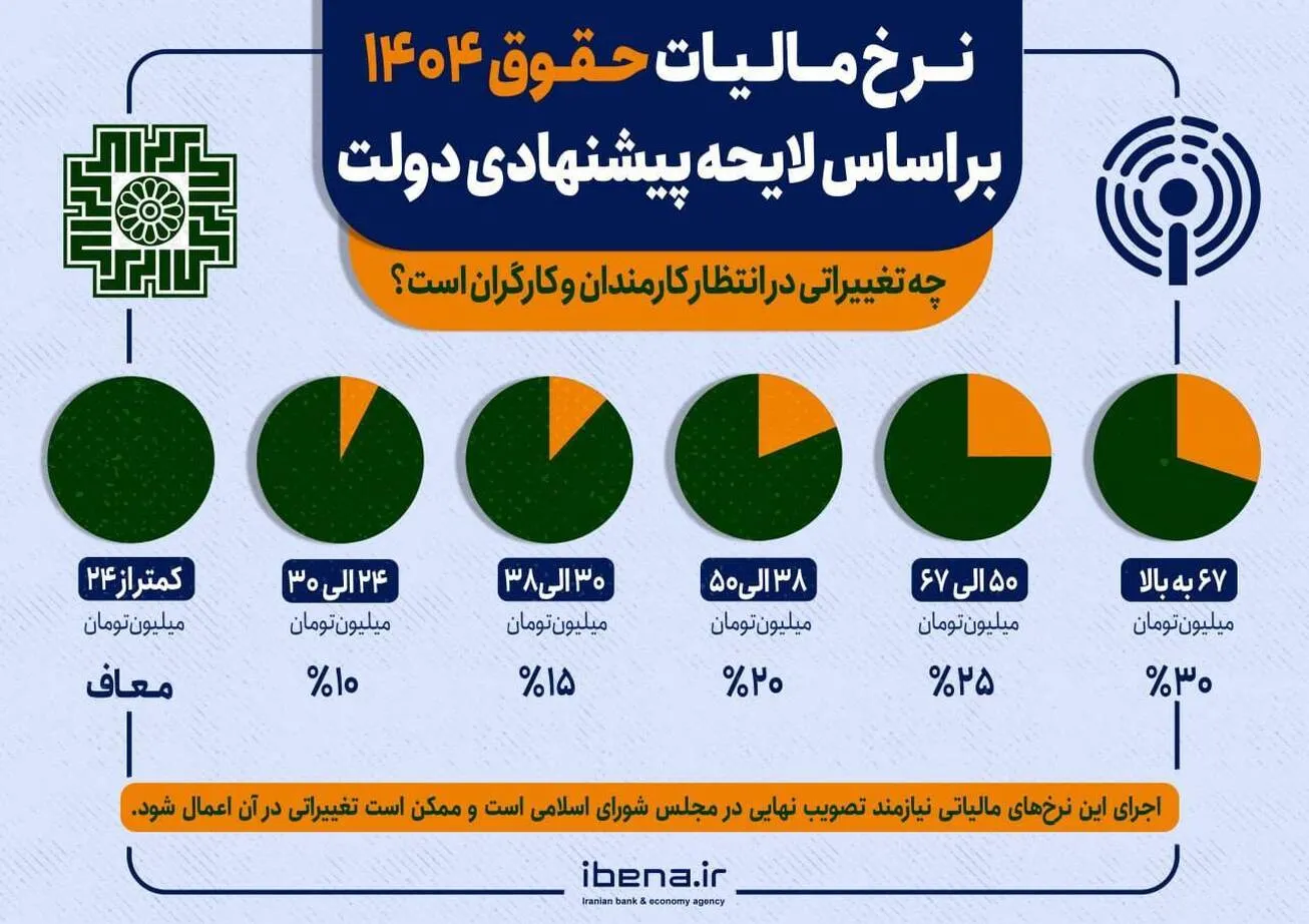 نرخ مالیات حقوق ۱۴۰۴ بر اساس لایحه پیشنهادی دولت