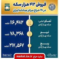 فروش ۴۱۲ هزار سکه در ۲۸ حراج مرکز مبادله ایران