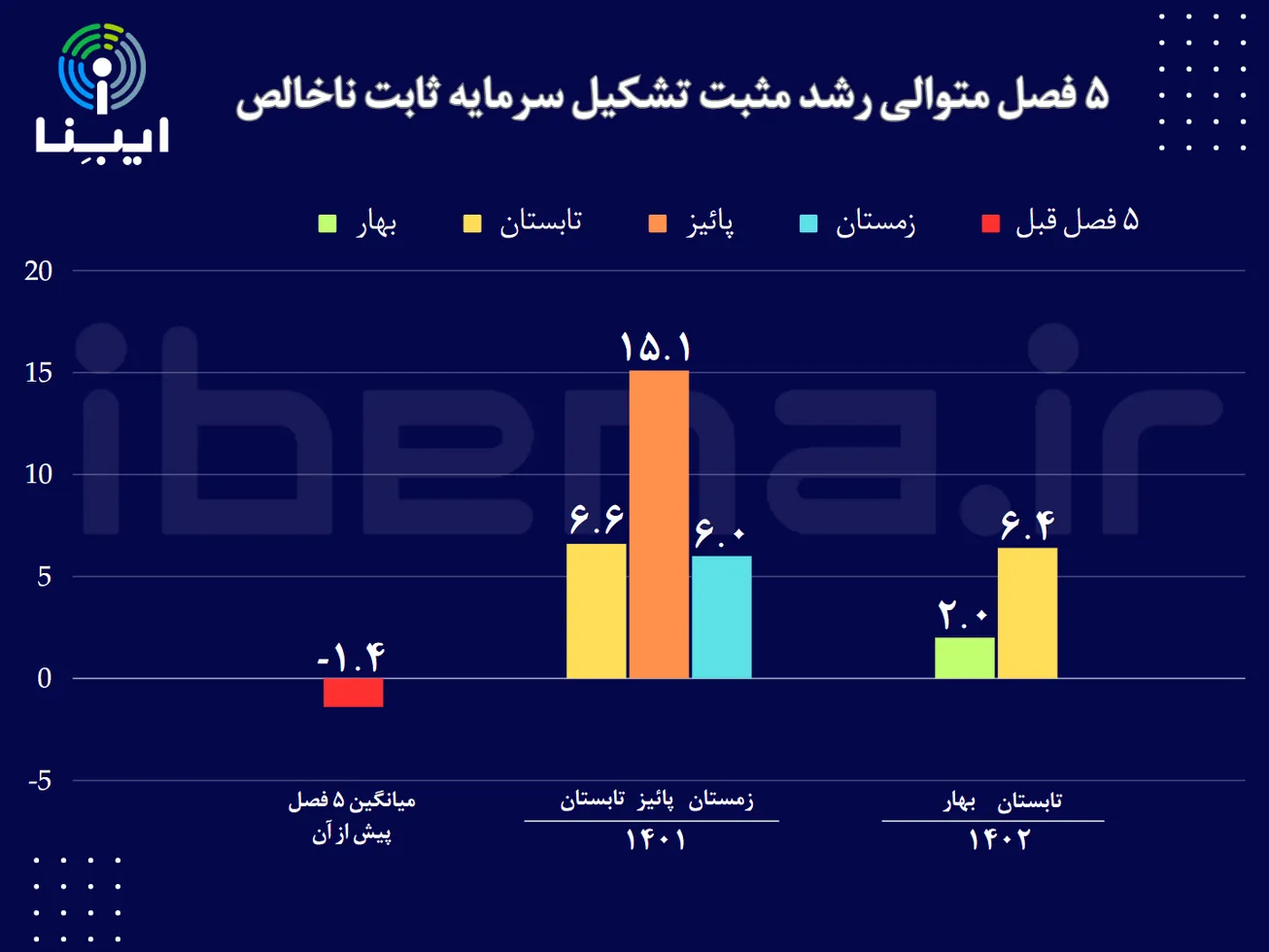 ۵ فصل متوالی رشد مثبت تشکیل سرمایه ثابت ناخالص