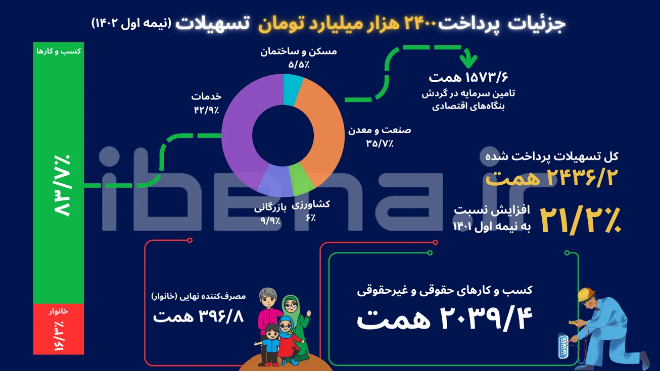 جزئیات پرداخت بیش از ۲۴۰۰ همت تسهیلات در شبکه بانکی