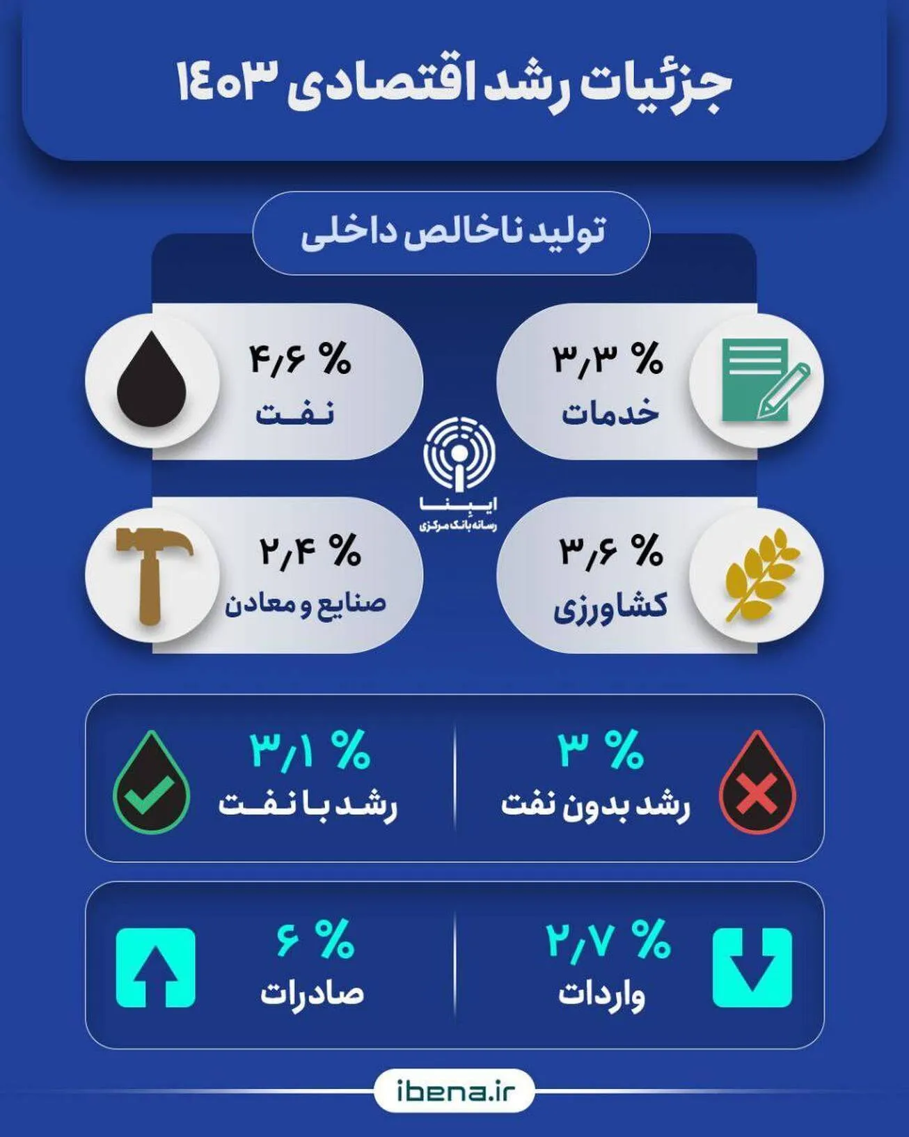 جزئیات رشد اقتصادی ۱۴۰۳
