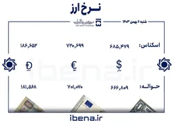 قیمت دلار و یورو در مرکز مبادله ایران؛ شنبه ۶ بهمن