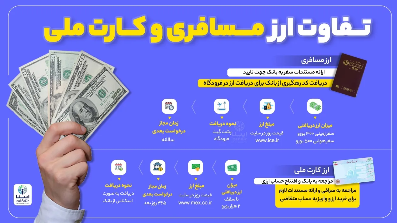 تفاوت ارز مسافری با کارت ملی چیست؟