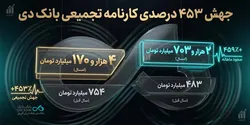 جنگ مانع رشد بانک دی نشد/ درآمد&zwnj;های تجمیعی از ۴.۱ همت گذشت