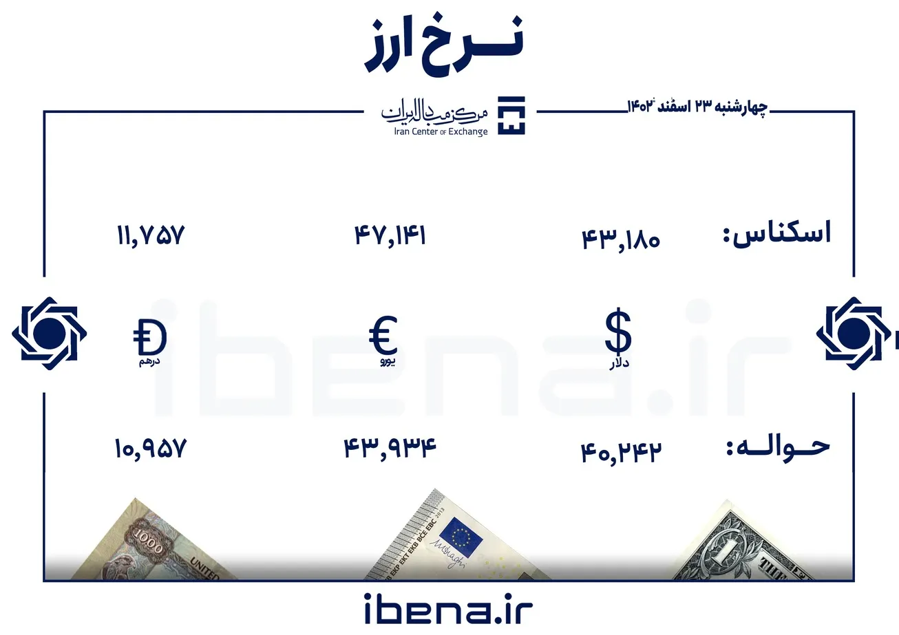 قیمت دلار و یورو در مرکز مبادله ایران؛ چهار‌شنبه ۲۳ اسفند