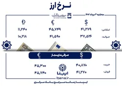 قیمت دلار و یورو در مرکز مبادله ایران؛ امروز سه&zwnj;شنبه ۳ مرداد