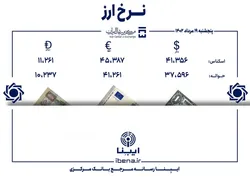 قیمت دلار و یورو در مرکز مبادله ایران؛ امروز پنجشنبه ۱۹ مرداد