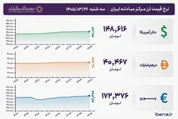 قیمت دلار و یورو مرکز مبادله ایران؛ امروز سه&zwnj;شنبه ۲۶ خرداد ۱۴۰۵