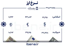 قیمت دلار و یورو در مرکز مبادله ایران؛ پنجشنبه ۱۳ مهر