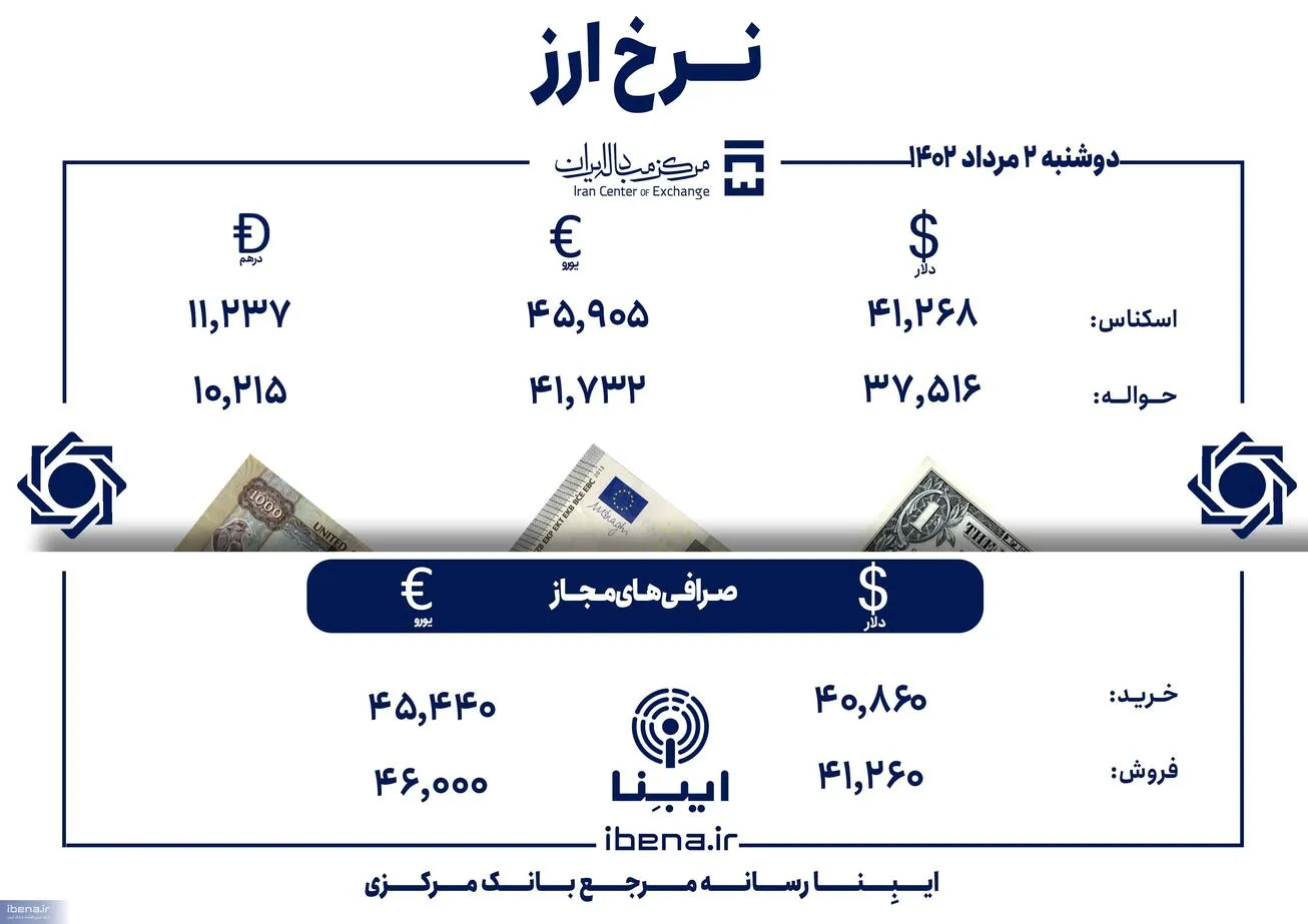 قیمت دلار و یورو در مرکز مبادله ایران؛ امروز دوشنبه ۲ مرداد