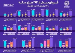 فروش بیش از  ۲۶۳ هزار سکه در مرکز مبادله ایران