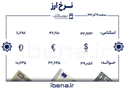 قیمت دلار و یورو در مرکز مبادله ایران؛ سه&zwnj;شنبه ۲۸ آذر