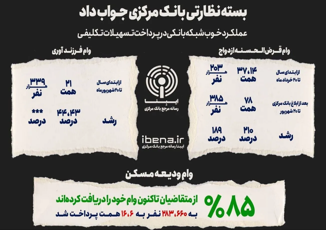 بسته نظارتی بانک مرکزی جواب داد