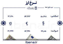 قیمت دلار و یورو در مرکز مبادله ایران؛ شنبه ۵ آبان
