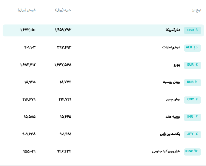 قیمت دلار و یورو مرکز مبادله ایران؛ امروز سه‌شنبه ۹ تیر ۱۴۰۵