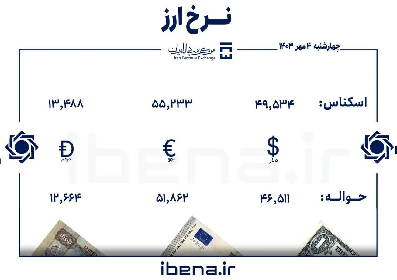 قیمت دلار و یورو در مرکز مبادله ایران؛ چهارشنبه ۴ مهر