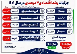 جزئیات رشد اقتصادی ۴ درصدی در سال ۱۴۰۱