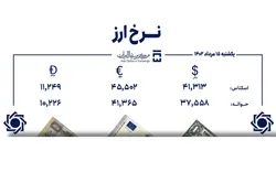 قیمت دلار و یورو در مرکز مبادله ایران؛ امروز یکشنبه ۱۵ مرداد