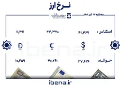 قیمت دلار و یورو در مرکز مبادله ایران؛ سه&zwnj;شنبه ۲۳ آبان