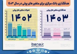 هدفگذاری بانک&zwnj;مرکزی برای متغیرهای پولی در سال ۱۴۰۳