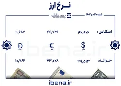 قیمت دلار و یورو در مرکز مبادله ایران؛ شنبه ۳۰ دی