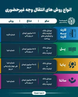 انواع روش&zwnj;های انتقال وجه غیرحضوری