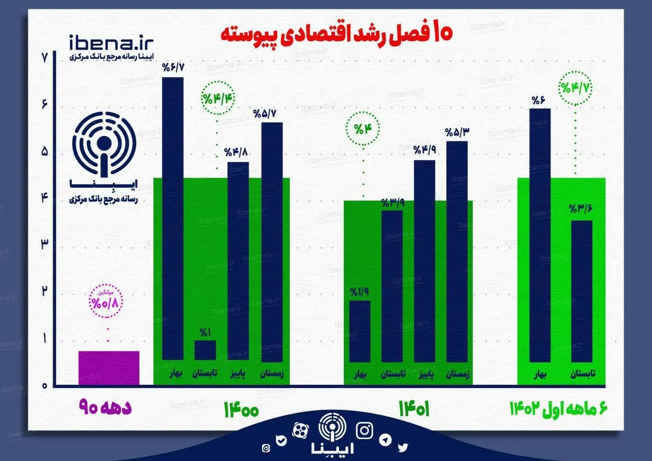 ۱۰ فصل رشد اقتصادی پیوسته