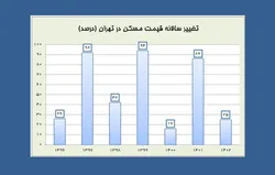 ثبت دومین رشد پایین قیمت مسکن در ۷ سال اخیر