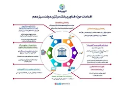 اقدامات حوزه فناوری بانک مرکزی دولت سیزدهم