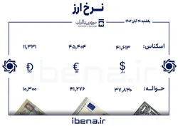 قیمت دلار و یورو در مرکز مبادله ایران؛ یکشنبه ۲۸ آبان