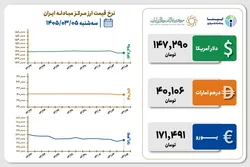 قیمت دلار و یورو مرکز مبادله ایران؛ امروز سه&zwnj;شنبه ۵ خرداد ۱۴۰۵