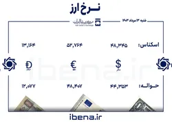 قیمت دلار و یورو در مرکز مبادله ایران؛ شنبه ۱۳ مرداد