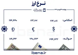 قیمت دلار و یورو در مرکز مبادله ایران؛ پنجشنبه&zwnj; ۲۸ فروردین