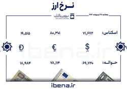 قیمت دلار و یورو در مرکز مبادله ایران؛ پنجشنبه ۲۵ اردیبهشت