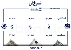 قیمت دلار و یورو در مرکز مبادله ایران؛ دوشنبه ۳۰ مهر