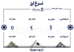 قیمت دلار و یورو در مرکز مبادله ایران؛ سه&zwnj;شنبه ۸ آبان