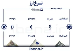 قیمت دلار و یورو در مرکز مبادله ایران؛ شنبه ۲۷ مرداد