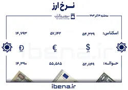 قیمت دلار و یورو در مرکز مبادله ایران؛ چهارشنبه ۱۴ آذر