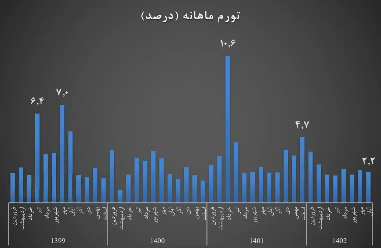 تورم آبان ماه کاهشی شد