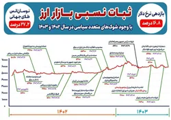 کنترل انتظارات تورمی در اوج شوک&zwnj;های سیاسی